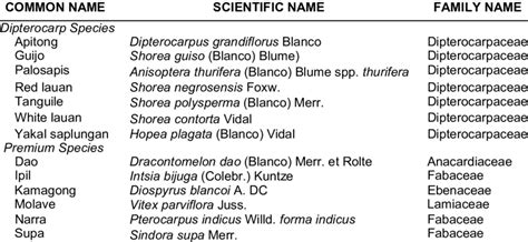 alingatong tree in ilocano|(PDF) LOCATION AND ASSESSMENT OF INDIVIDUAL PLUS .